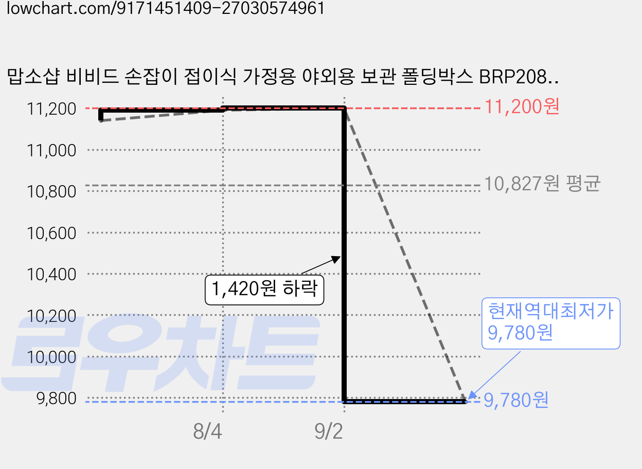 맙소샵 비비드 손잡이 접이식 가정용 야외용 보관 폴딩박스 BRP2085, 레드, 1개 가격 변동 차트, 현재가 9,780원, 역대최저가