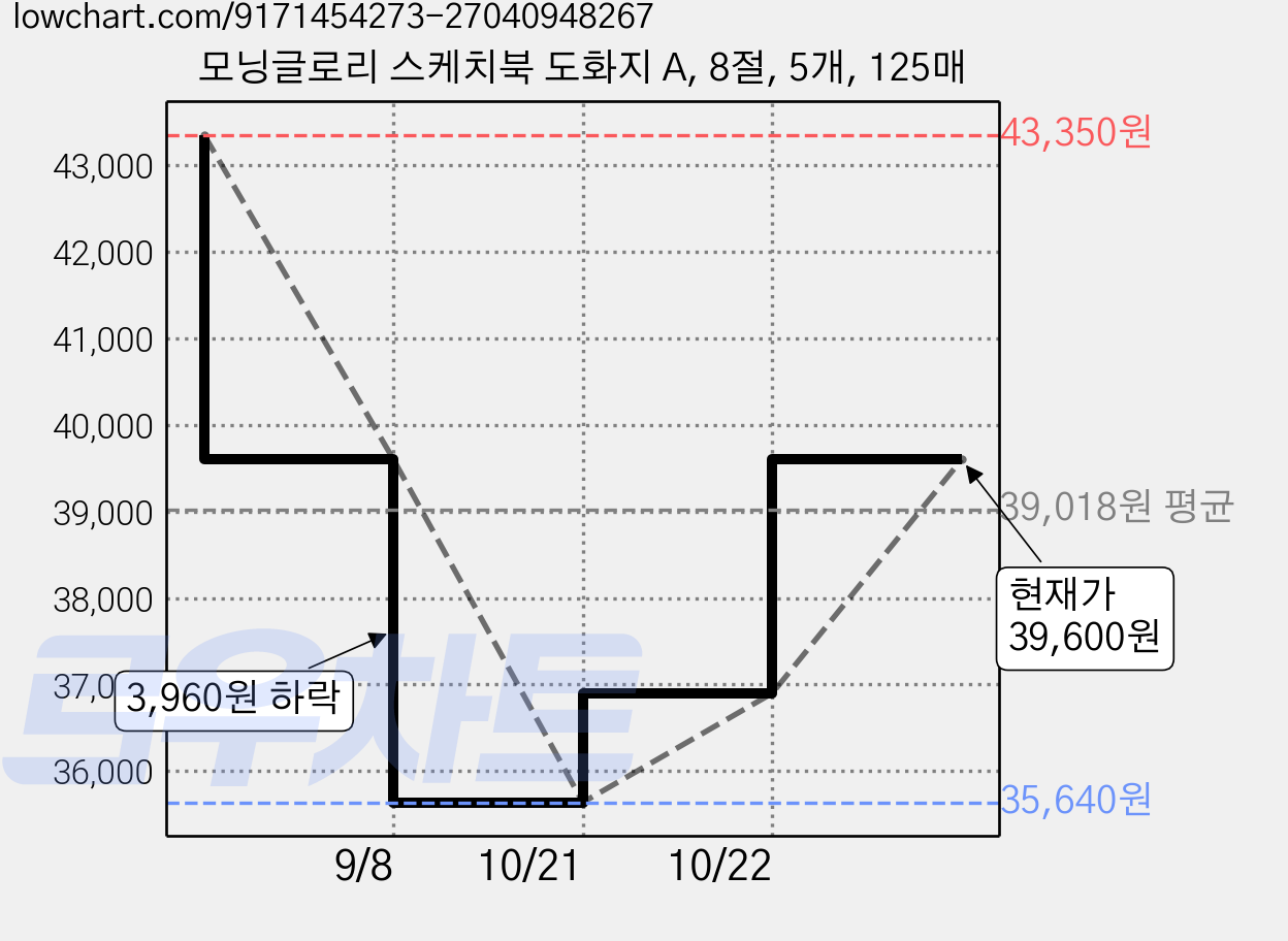 모닝글로리 스케치북 도화지 A, 8절, 5개, 125매 가격 변동 차트, 현재가 39,600원, 관측 최저가 35,640원