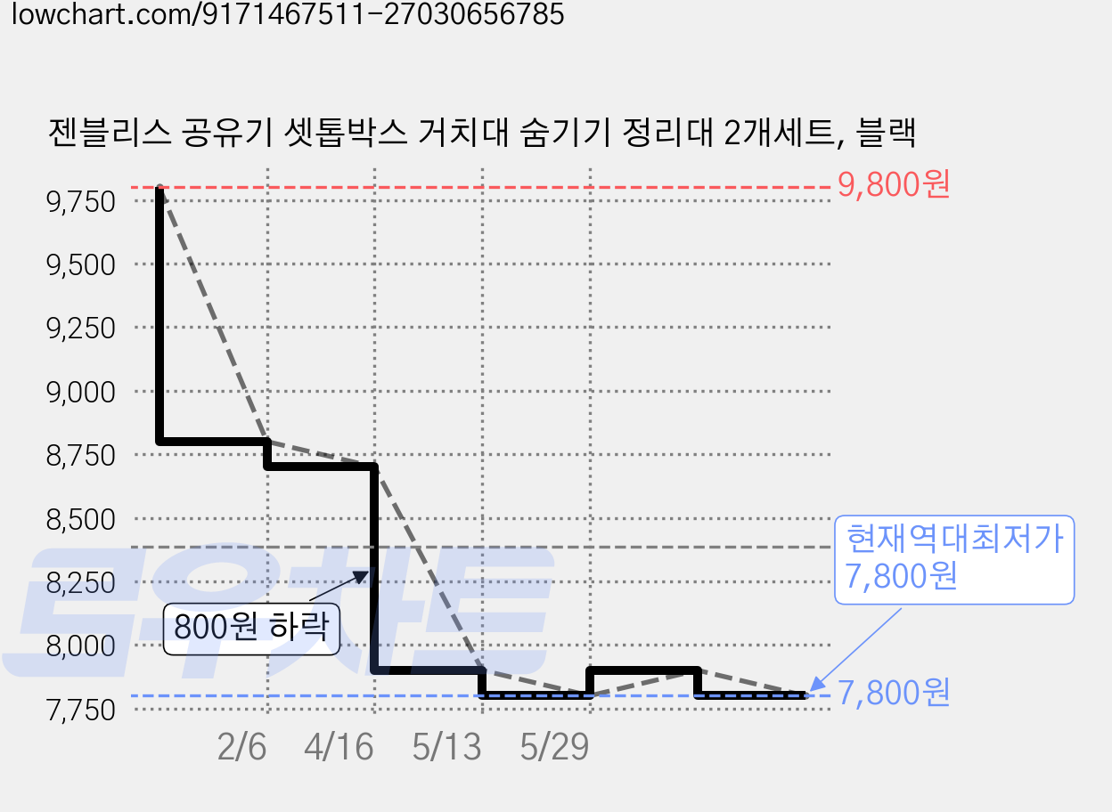 젠블리스 공유기 셋톱박스 거치대 숨기기 정리대 2개세트, 블랙 가격 변동 차트, 현재가 7,800원, 역대최저가