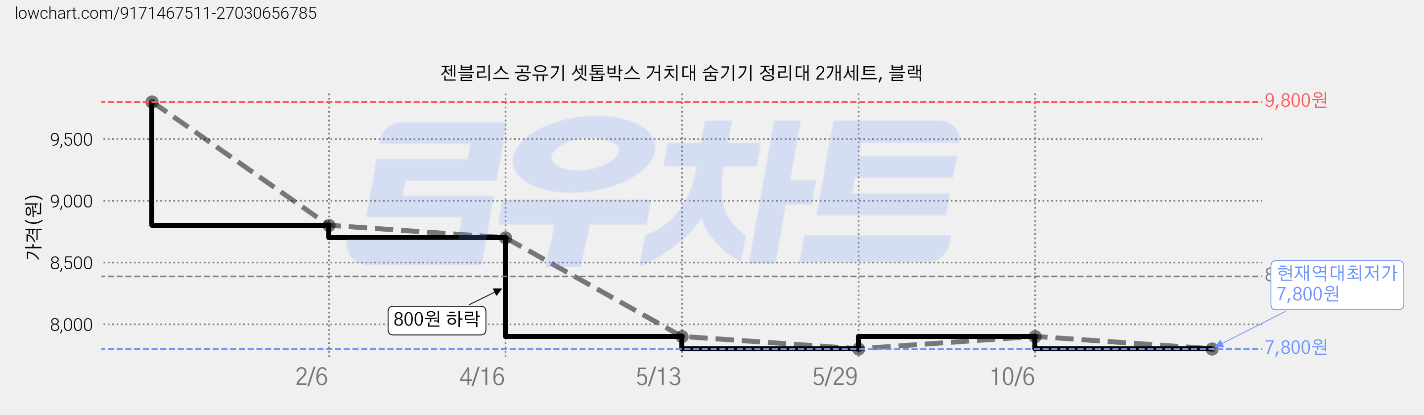 젠블리스 공유기 셋톱박스 거치대 숨기기 정리대 2개세트, 블랙 가격 변동 차트, 현재가 7,800원, 역대최저가