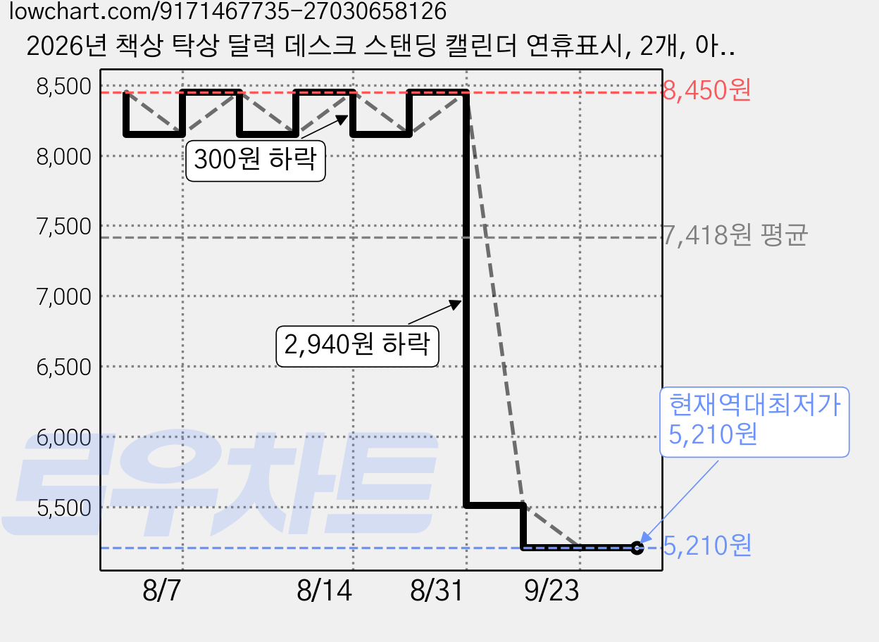 2026년 책상 탁상 달력 데스크 스탠딩 캘린더 연휴표시, 2개, 아이보리 가격 변동 차트, 현재가 5,210원, 역대최저가