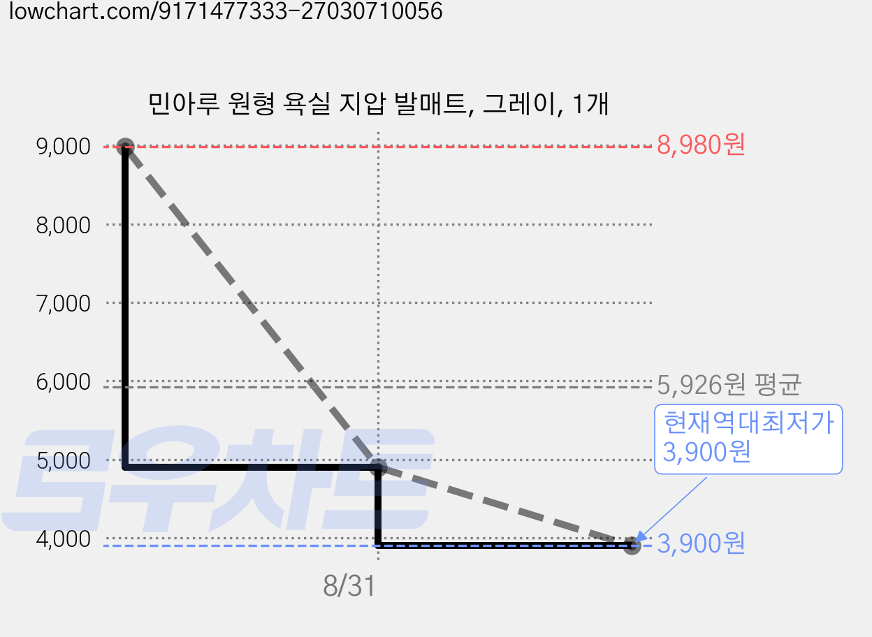 민아루 원형 욕실 지압 발매트, 그레이, 1개 가격 변동 차트, 현재가 3,900원, 역대최저가