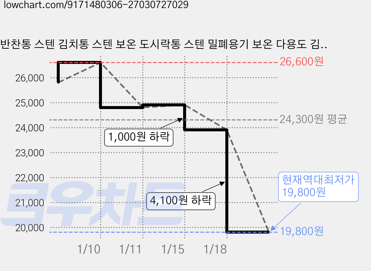 반찬통 스텐 김치통 스텐 보온 도시락통 스텐 밀폐용기 보온 다용도 김치통, 3200ML+3900ML, 1개 가격 변동 차트, 현재가 19,800원, 역대최저가