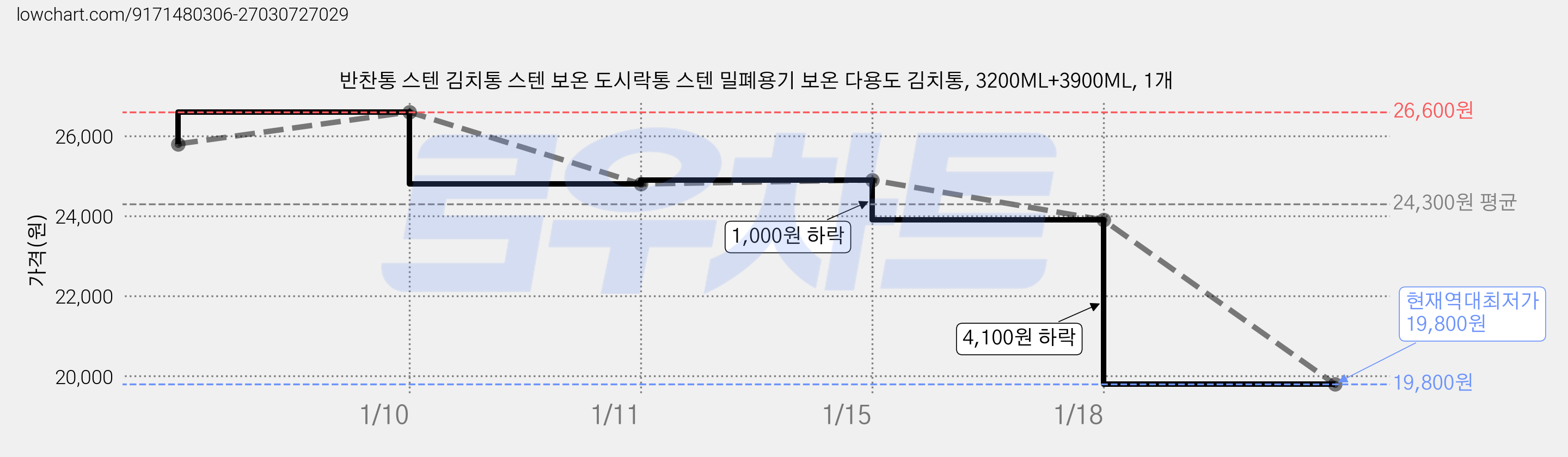 반찬통 스텐 김치통 스텐 보온 도시락통 스텐 밀폐용기 보온 다용도 김치통, 3200ML+3900ML, 1개 가격 변동 차트, 현재가 19,800원, 역대최저가