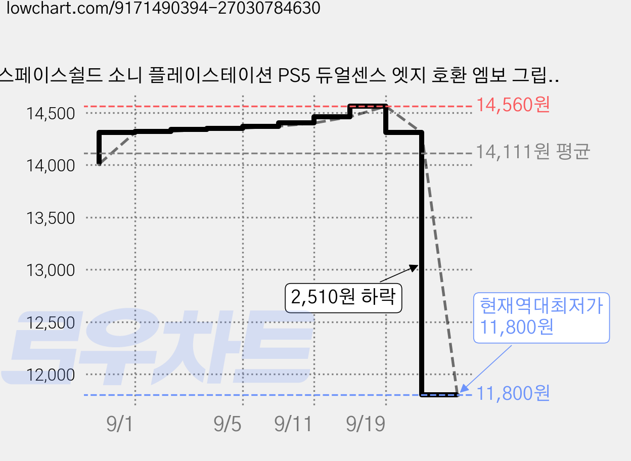 스페이스쉴드 소니 플레이스테이션 PS5 듀얼센스 엣지 호환 엠보 그립 미끄럼방지 논슬립 실리콘 커버 케이스, 블랙, 1개, PS5 Dualsense Edge 가격 변동 차트, 현재가 11,800원, 역대최저가