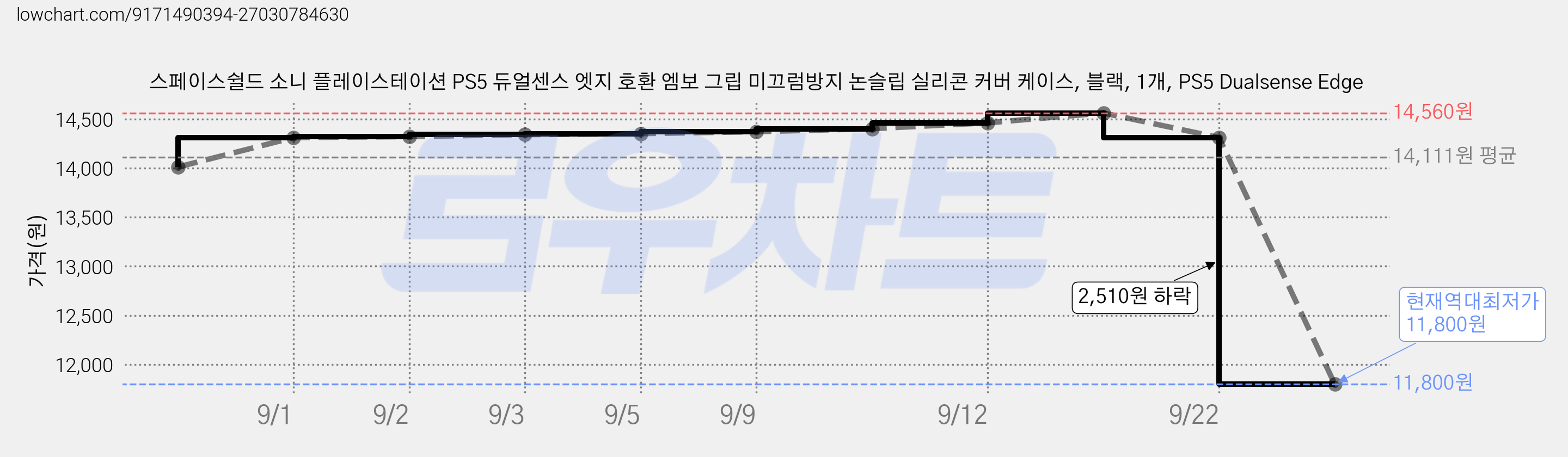 스페이스쉴드 소니 플레이스테이션 PS5 듀얼센스 엣지 호환 엠보 그립 미끄럼방지 논슬립 실리콘 커버 케이스, 블랙, 1개, PS5 Dualsense Edge 가격 변동 차트, 현재가 11,800원, 역대최저가
