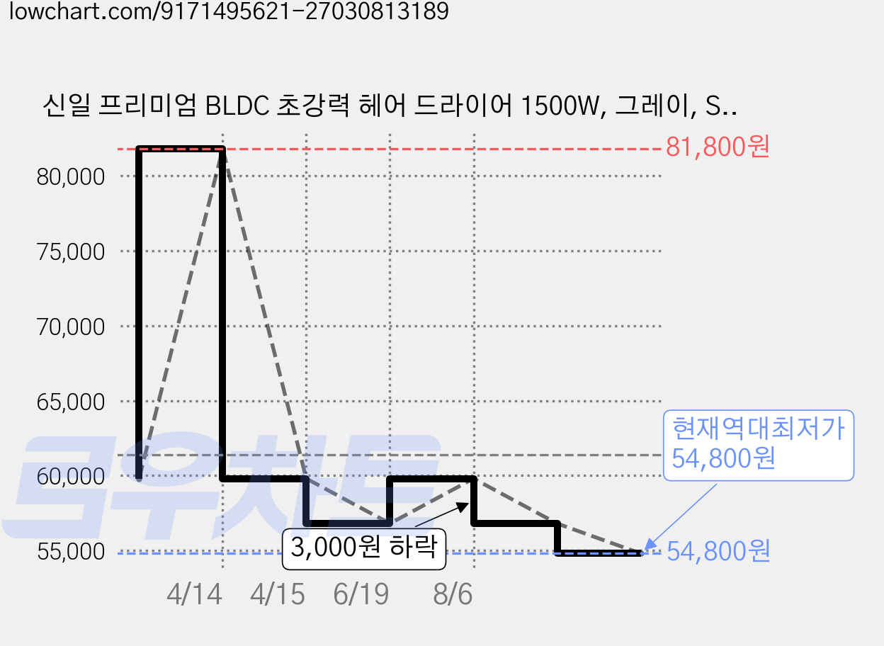 신일 프리미엄 BLDC 초강력 헤어 드라이어 1500W, 그레이, SHD-C8611 가격 변동 차트, 현재가 54,800원, 역대최저가