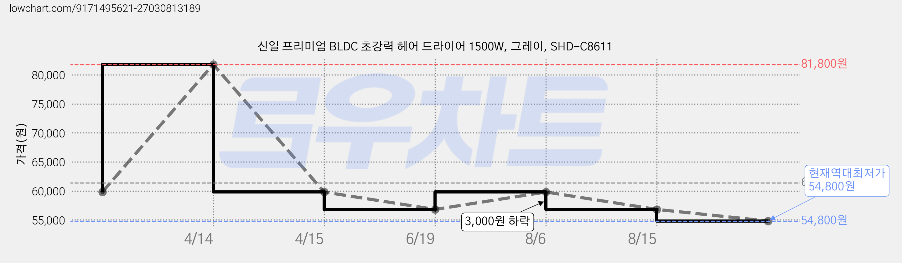 신일 프리미엄 BLDC 초강력 헤어 드라이어 1500W, 그레이, SHD-C8611 가격 변동 차트, 현재가 54,800원, 역대최저가