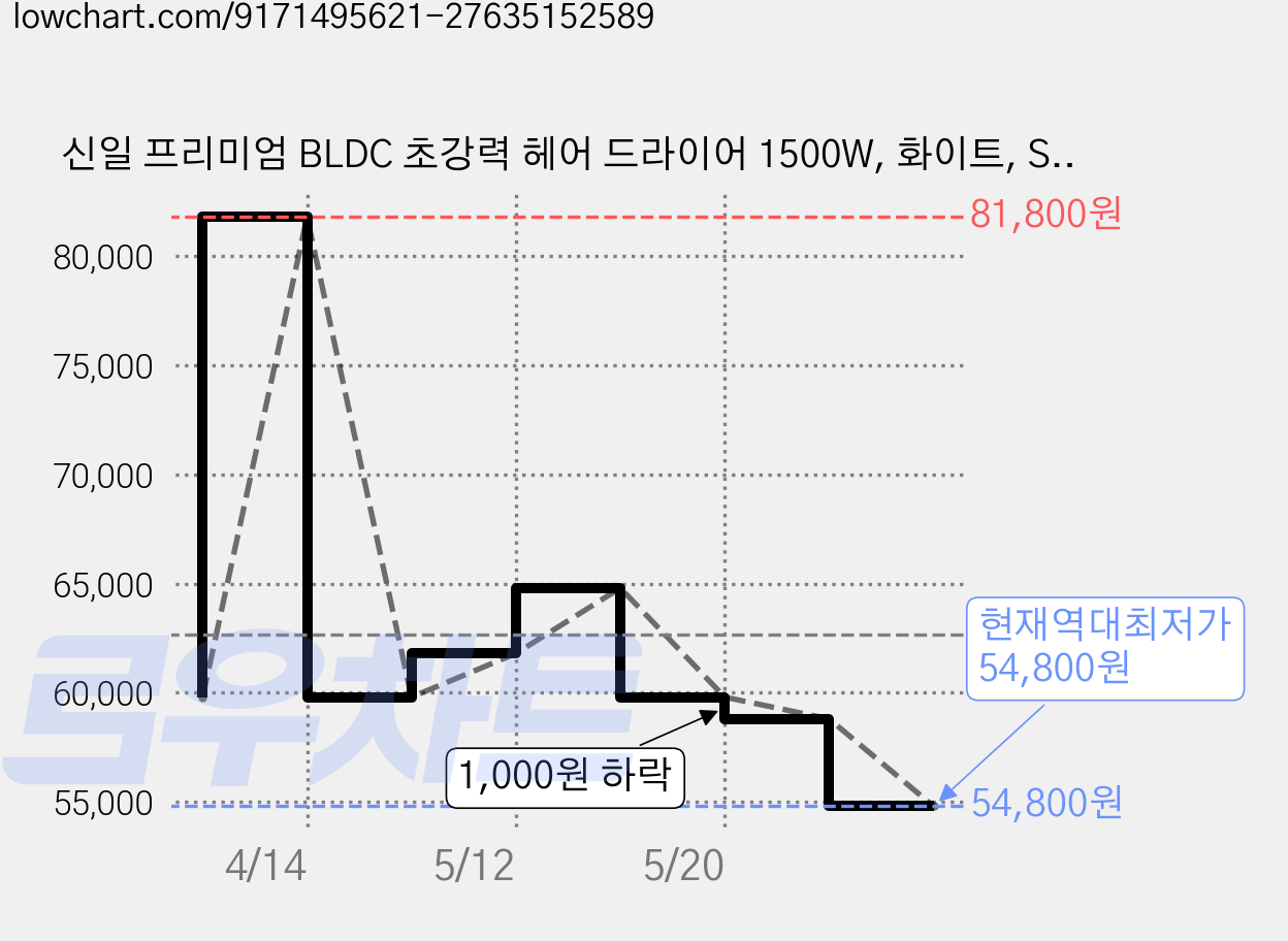 신일 프리미엄 BLDC 초강력 헤어 드라이어 1500W, 화이트, SHD-W7511 가격 변동 차트, 현재가 54,800원, 역대최저가