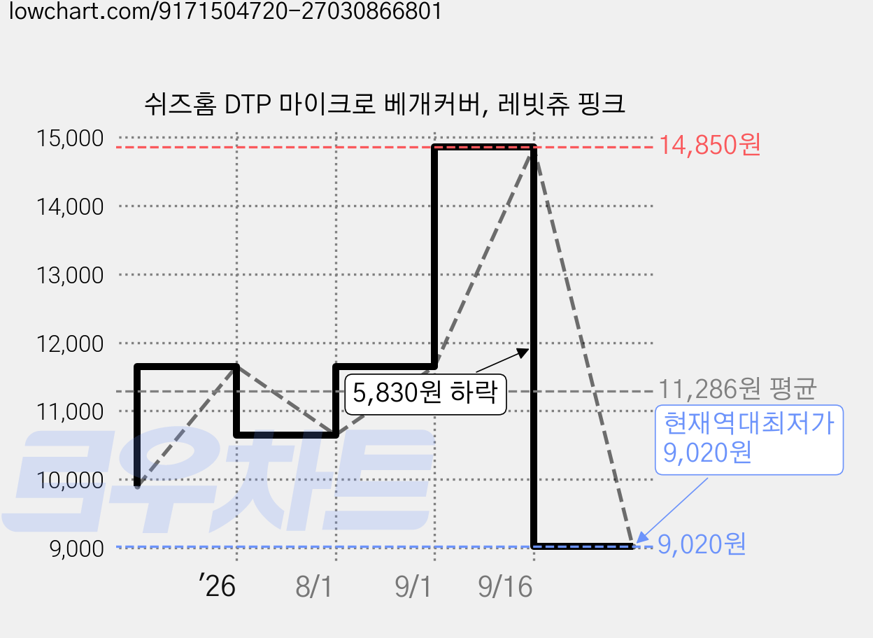 쉬즈홈 DTP 마이크로 베개커버, 레빗츄 핑크 가격 변동 차트, 현재가 9,020원, 역대최저가