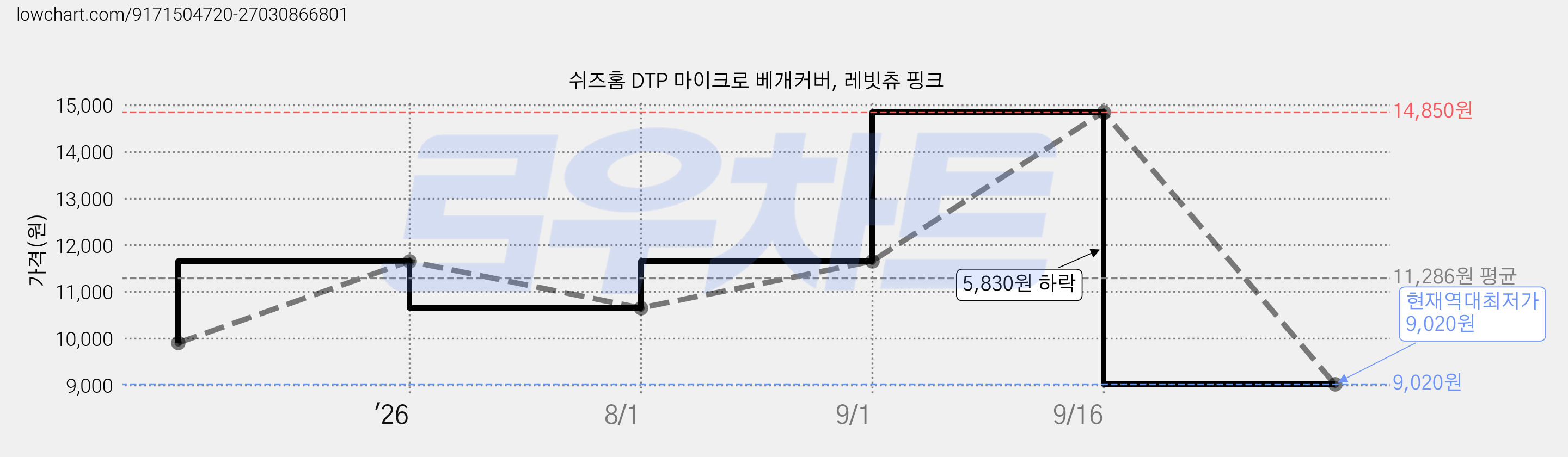 쉬즈홈 DTP 마이크로 베개커버, 레빗츄 핑크 가격 변동 차트, 현재가 9,020원, 역대최저가