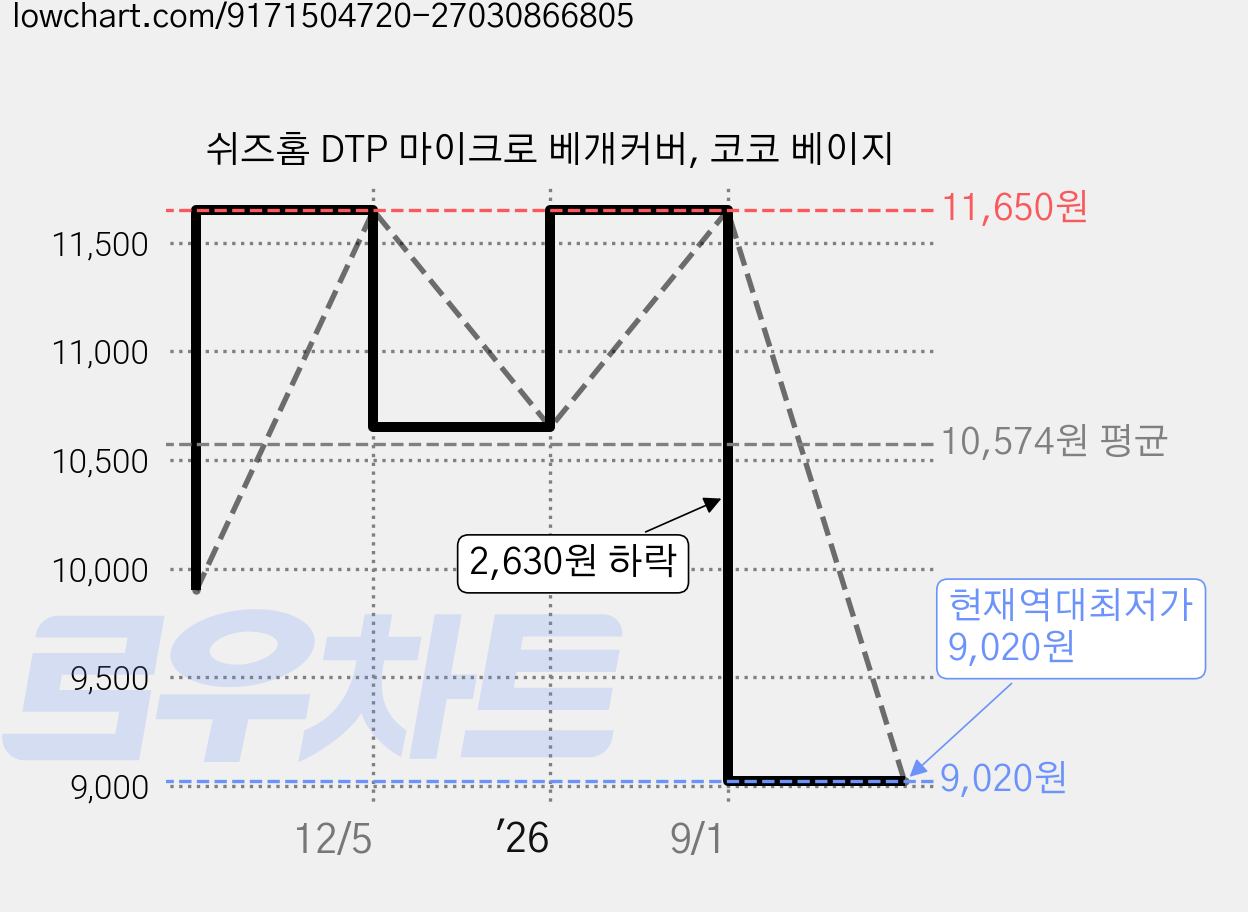 쉬즈홈 DTP 마이크로 베개커버, 코코 베이지 가격 변동 차트, 현재가 9,020원, 역대최저가