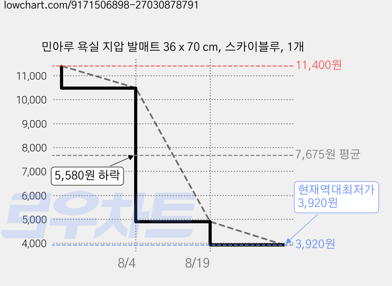 민아루 욕실 지압 발매트 36 x 70 cm, 스카이블루, 1개 가격 변동 차트, 현재가 3,920원, 역대최저가