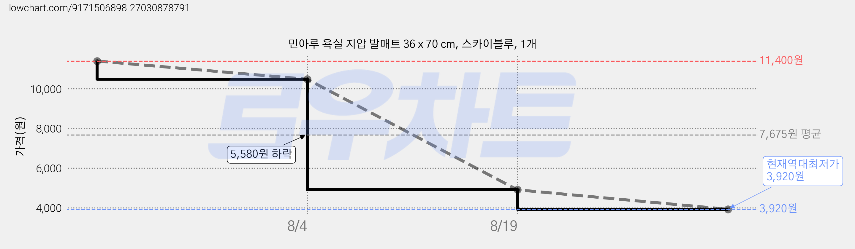 민아루 욕실 지압 발매트 36 x 70 cm, 스카이블루, 1개 가격 변동 차트, 현재가 3,920원, 역대최저가