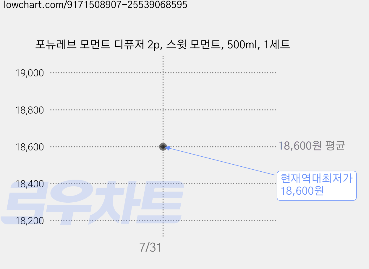 포뉴레브 모먼트 디퓨저 2p, 스윗 모먼트, 500ml, 1세트 가격 변동 차트, 현재가 18,600원, 역대최저가