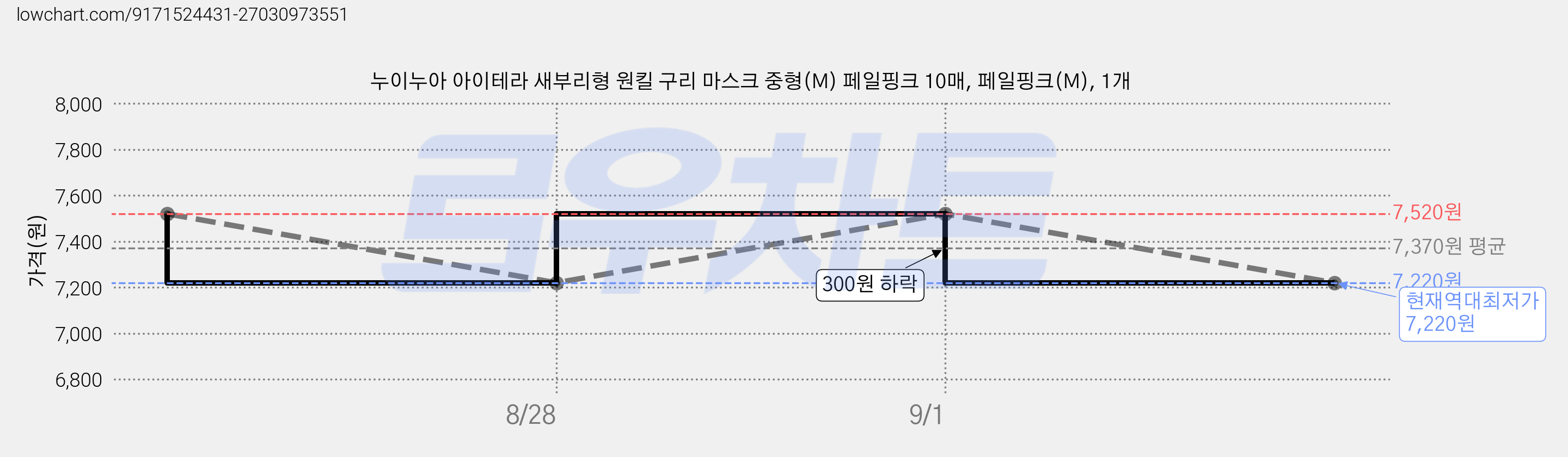 누이누아 아이테라 새부리형 원킬 구리 마스크 중형(M) 페일핑크 10매, 페일핑크(M), 1개 가격 변동 차트, 현재가 7,220원, 역대최저가
