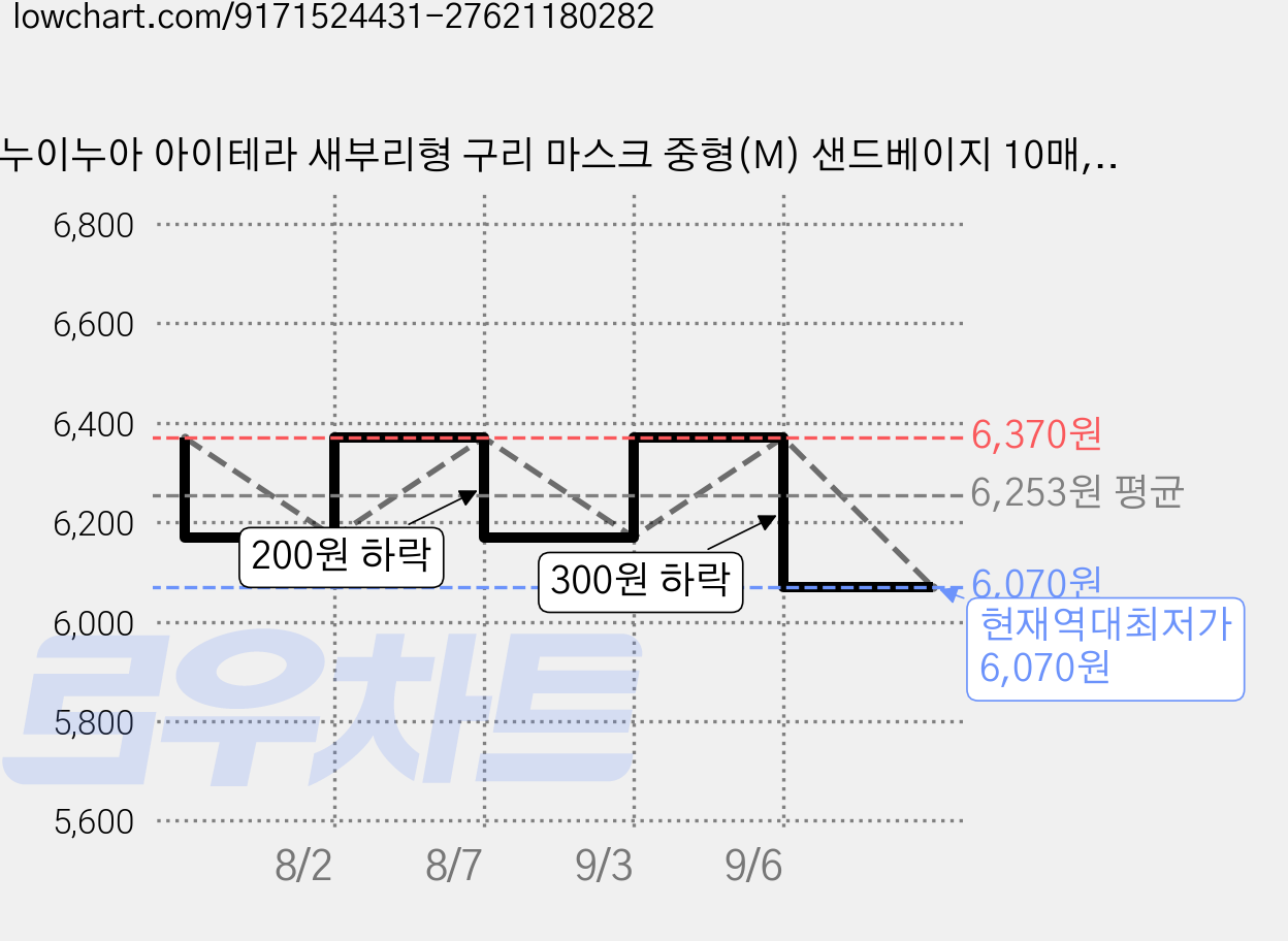 누이누아 아이테라 새부리형 구리 마스크 중형(M) 샌드베이지 10매, 샌드베이지(M), 1개, 10개입 가격 변동 차트, 현재가 6,070원, 역대최저가