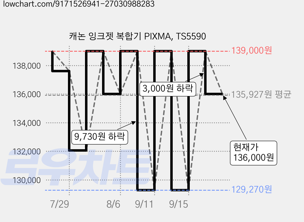 캐논 잉크젯 복합기 PIXMA, TS5590 가격 변동 차트, 현재가 136,000원, 관측 최저가 129,270원