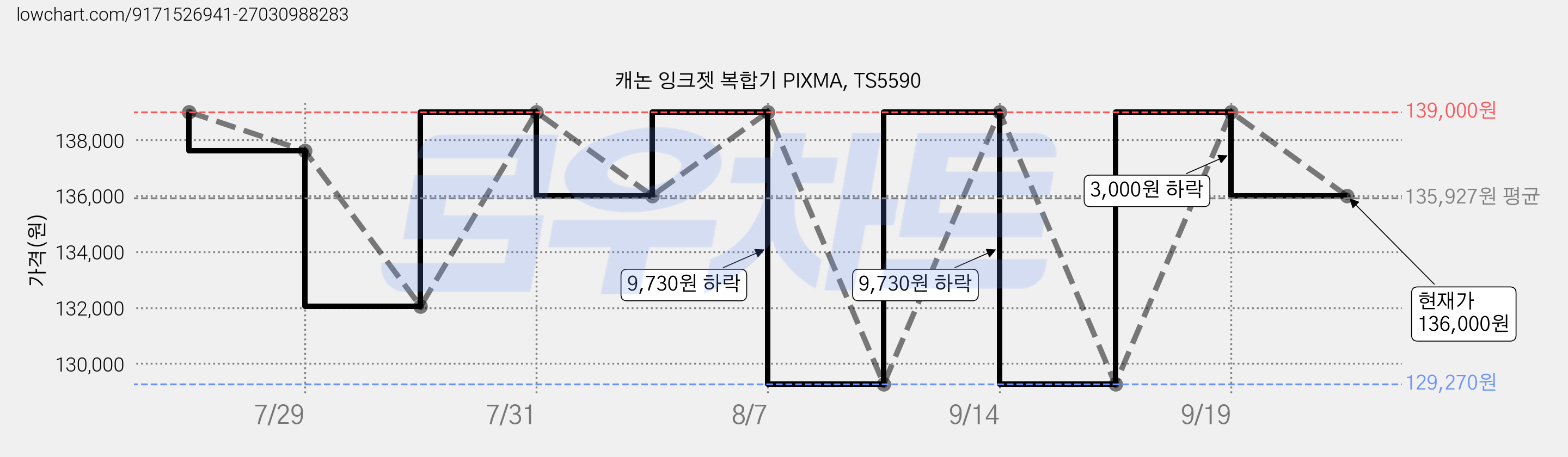캐논 잉크젯 복합기 PIXMA, TS5590 가격 변동 차트, 현재가 136,000원, 관측 최저가 129,270원