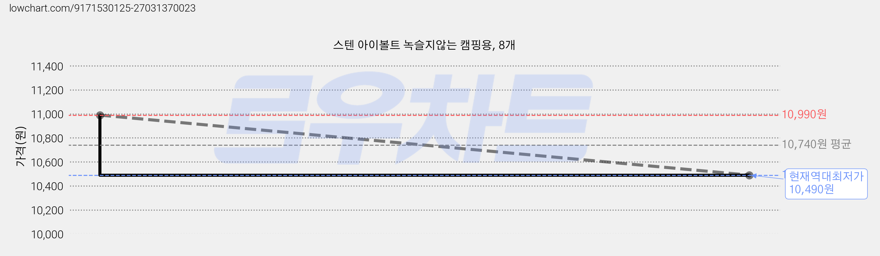 스텐 아이볼트 녹슬지않는 캠핑용, 8개 가격 변동 차트, 현재가 10,490원, 역대최저가