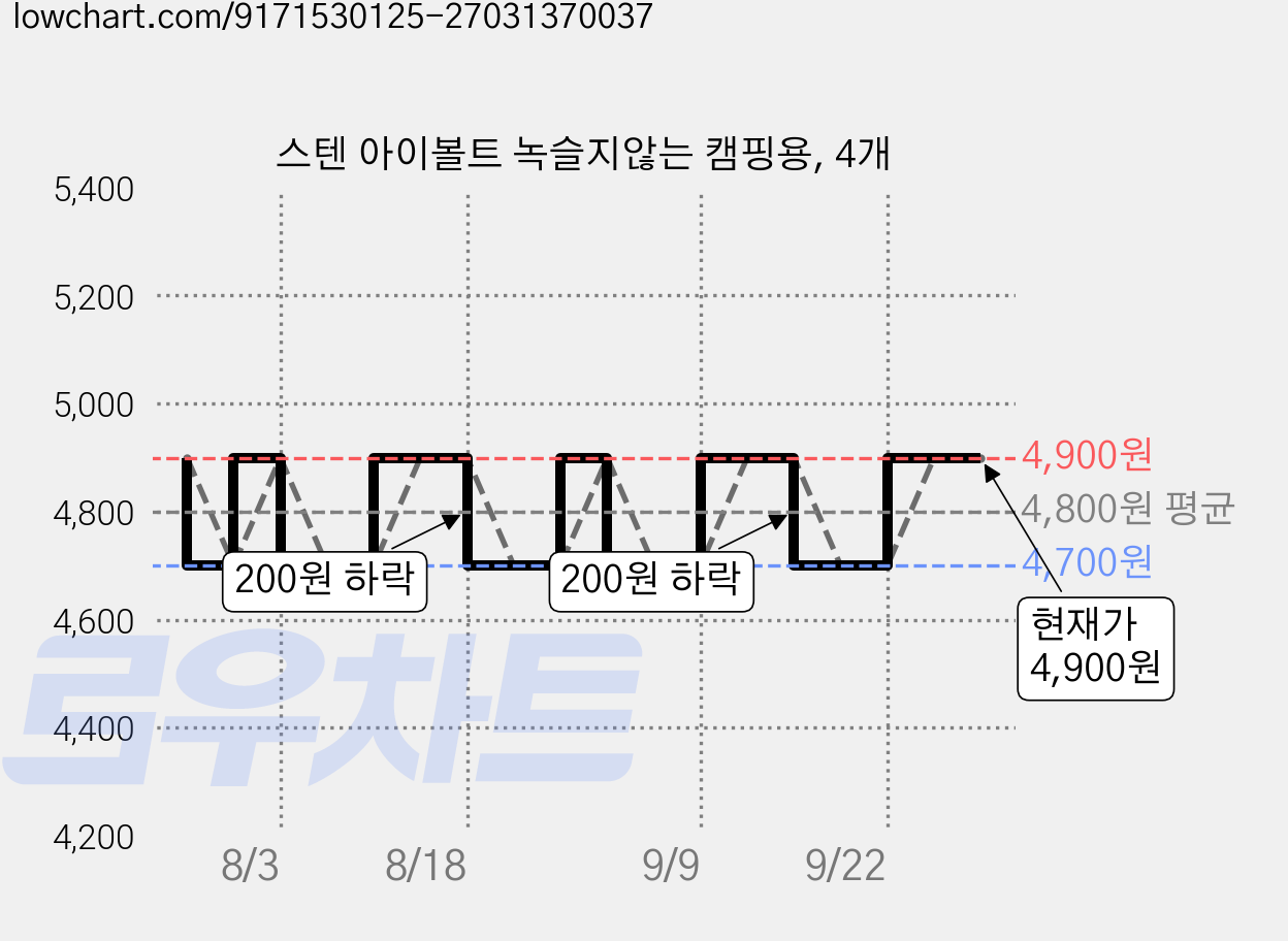 스텐 아이볼트 녹슬지않는 캠핑용, 4개 가격 변동 차트, 현재가 4,900원, 관측 최저가 4,700원
