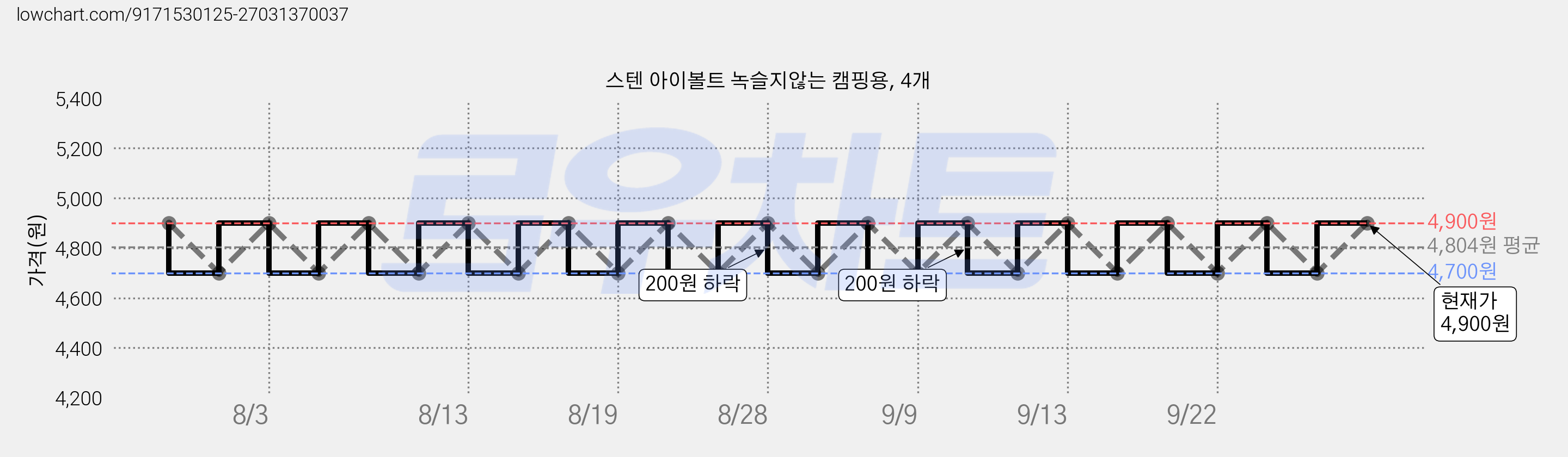 스텐 아이볼트 녹슬지않는 캠핑용, 4개 가격 변동 차트, 현재가 4,900원, 관측 최저가 4,700원