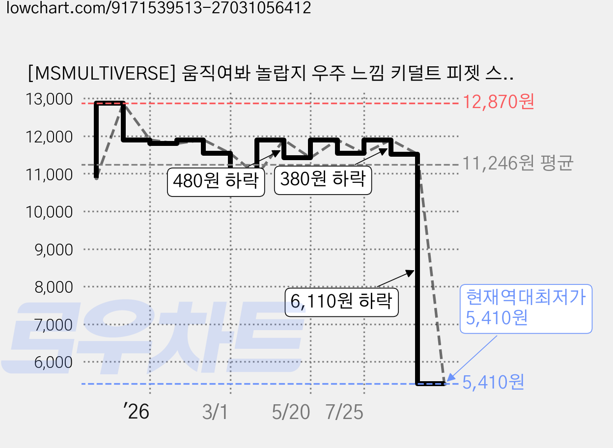 [MSMULTIVERSE] 움직여봐 놀랍지 우주 느낌 키덜트 피젯 스트레스 해소 집중력 향상 손 장난감, 레인보우, 1개 가격 변동 차트, 현재가 5,410원, 역대최저가