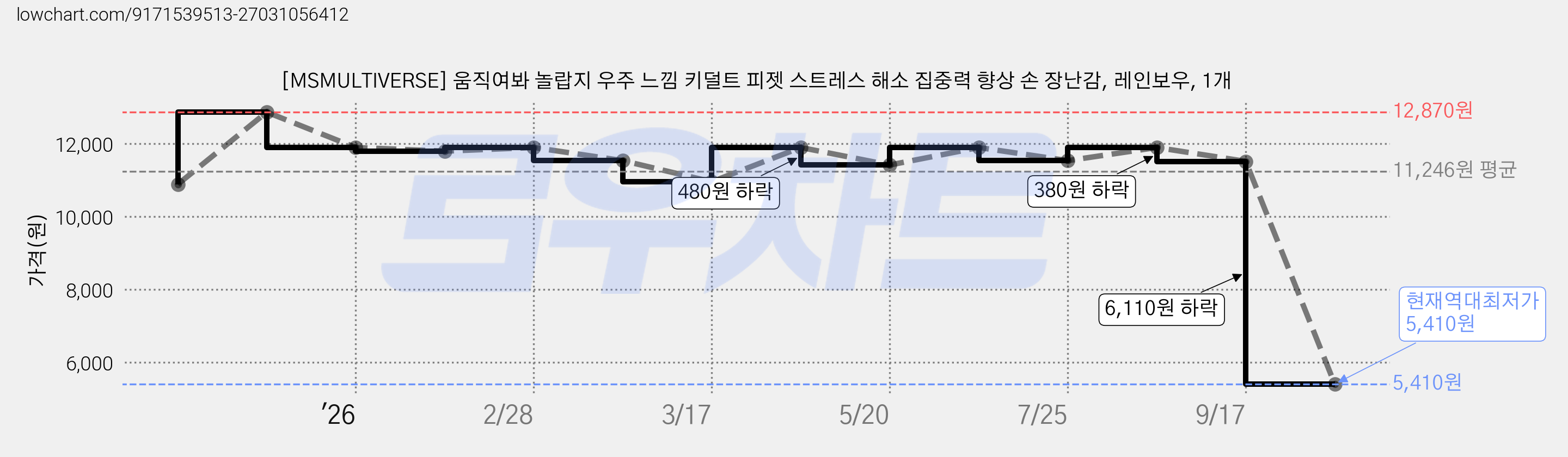 [MSMULTIVERSE] 움직여봐 놀랍지 우주 느낌 키덜트 피젯 스트레스 해소 집중력 향상 손 장난감, 레인보우, 1개 가격 변동 차트, 현재가 5,410원, 역대최저가