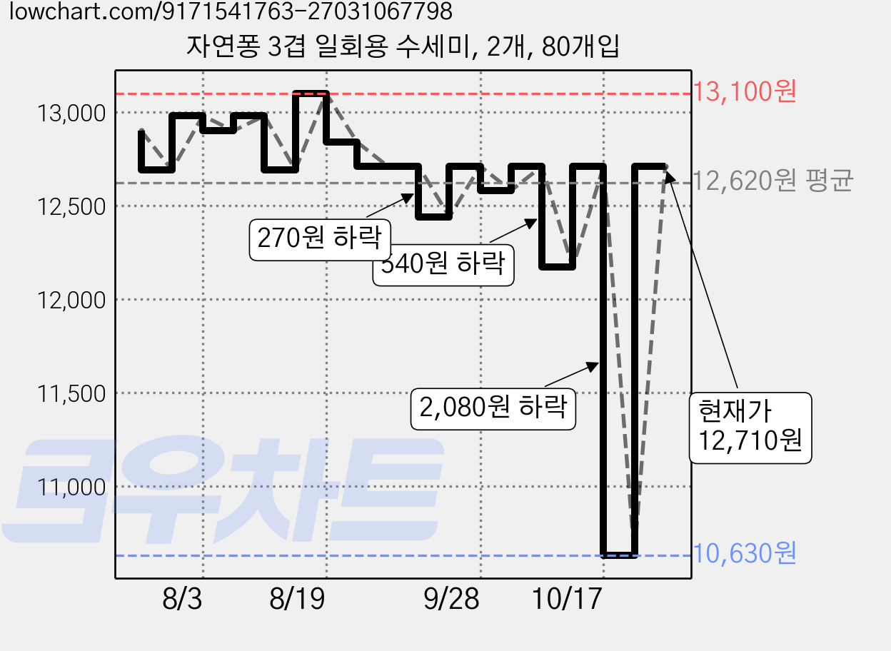 자연퐁 3겹 일회용 수세미, 2개, 80개입 가격 변동 차트, 현재가 12,710원, 관측 최저가 10,630원