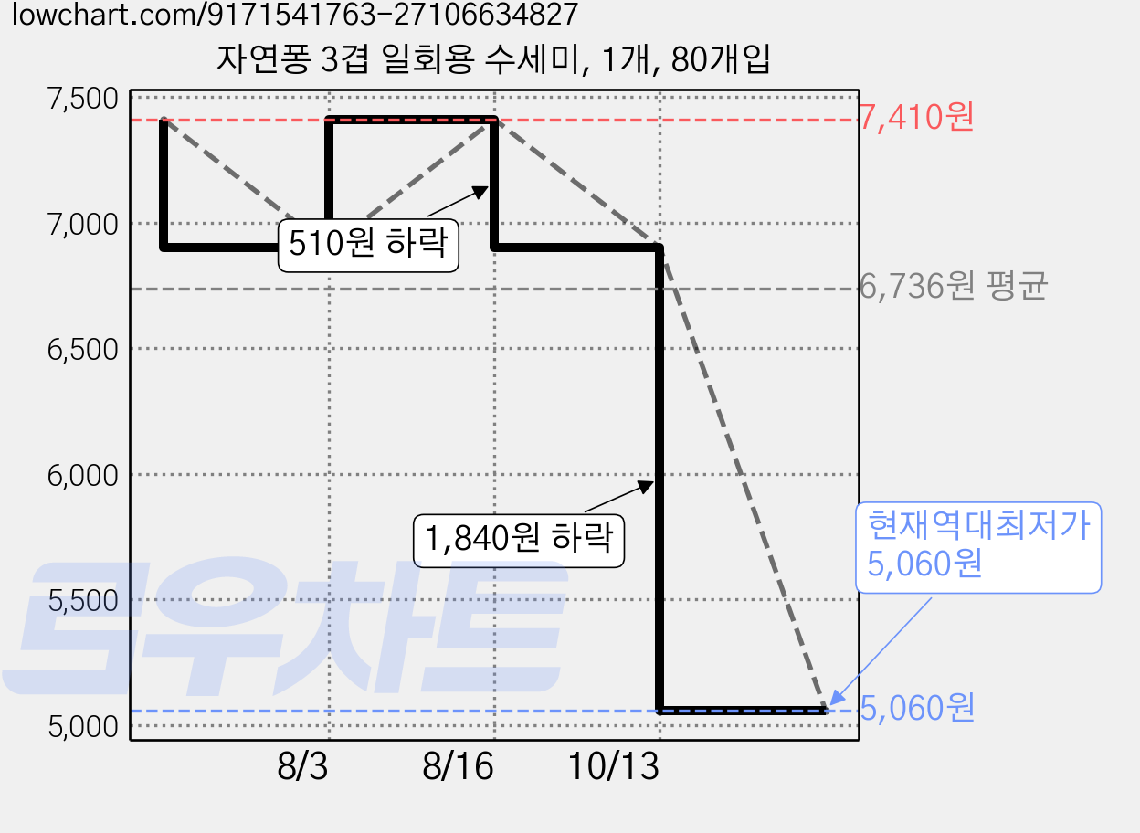 자연퐁 3겹 일회용 수세미, 1개, 80개입 가격 변동 차트, 현재가 5,060원, 역대최저가