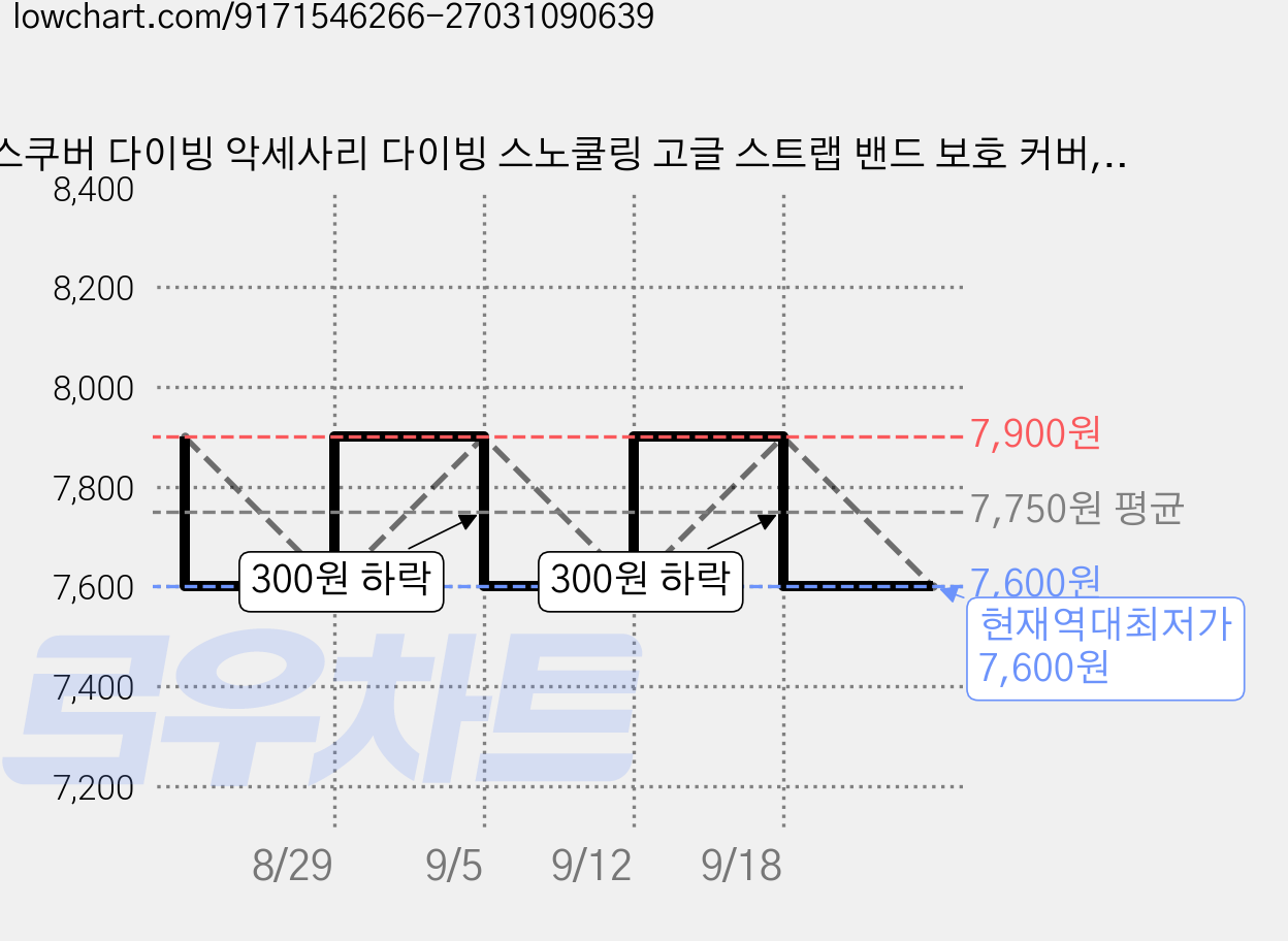 스쿠버 다이빙 악세사리 다이빙 스노쿨링 고글 스트랩 밴드 보호 커버, 블루 가격 변동 차트, 현재가 7,600원, 역대최저가