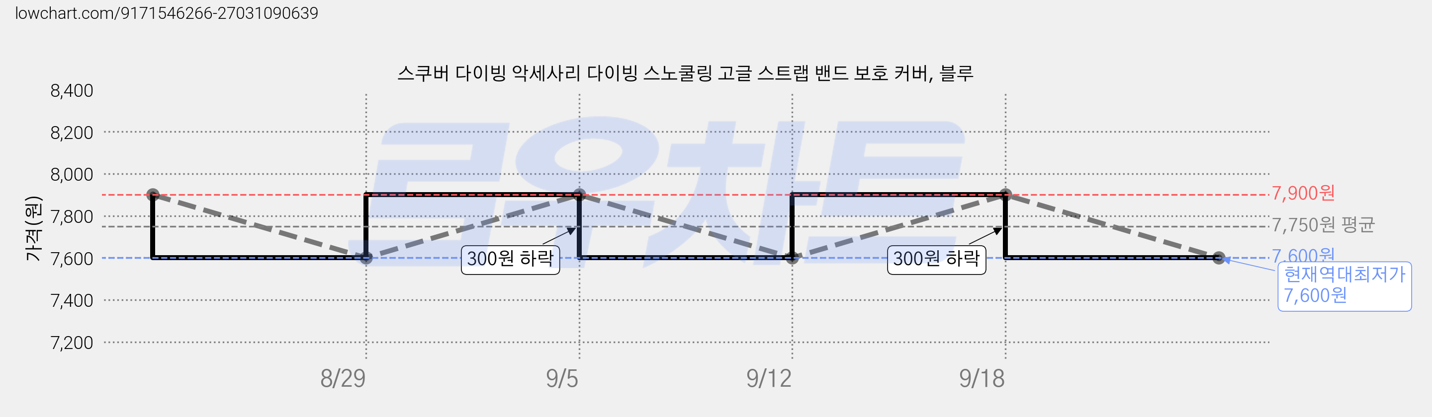 스쿠버 다이빙 악세사리 다이빙 스노쿨링 고글 스트랩 밴드 보호 커버, 블루 가격 변동 차트, 현재가 7,600원, 역대최저가