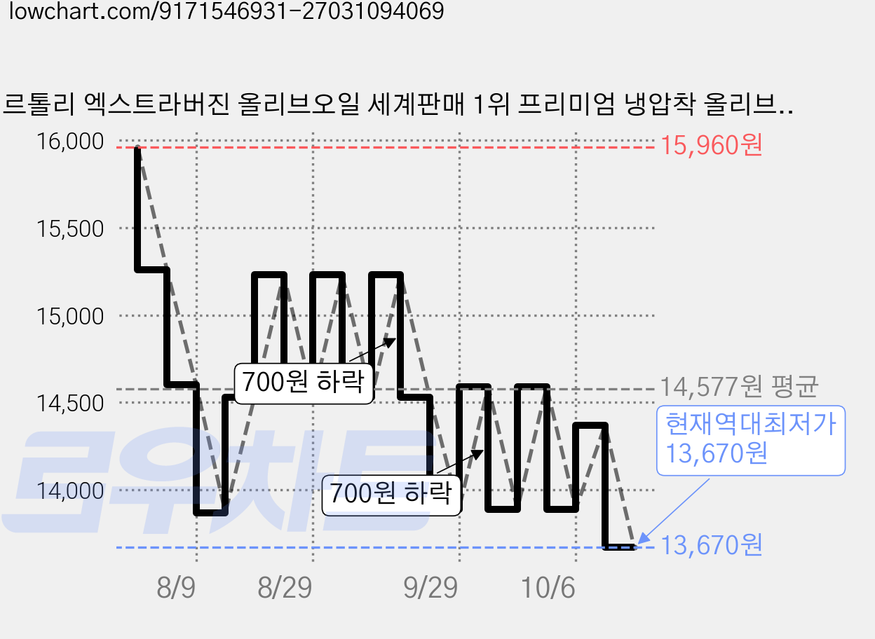 베르톨리 엑스트라버진 올리브오일 세계판매 1위 프리미엄 냉압착 올리브유, 1개, 500ml 가격 변동 차트, 현재가 13,670원, 역대최저가