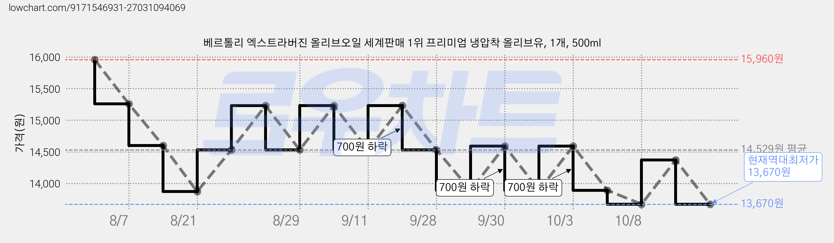 베르톨리 엑스트라버진 올리브오일 세계판매 1위 프리미엄 냉압착 올리브유, 1개, 500ml 가격 변동 차트, 현재가 13,670원, 역대최저가