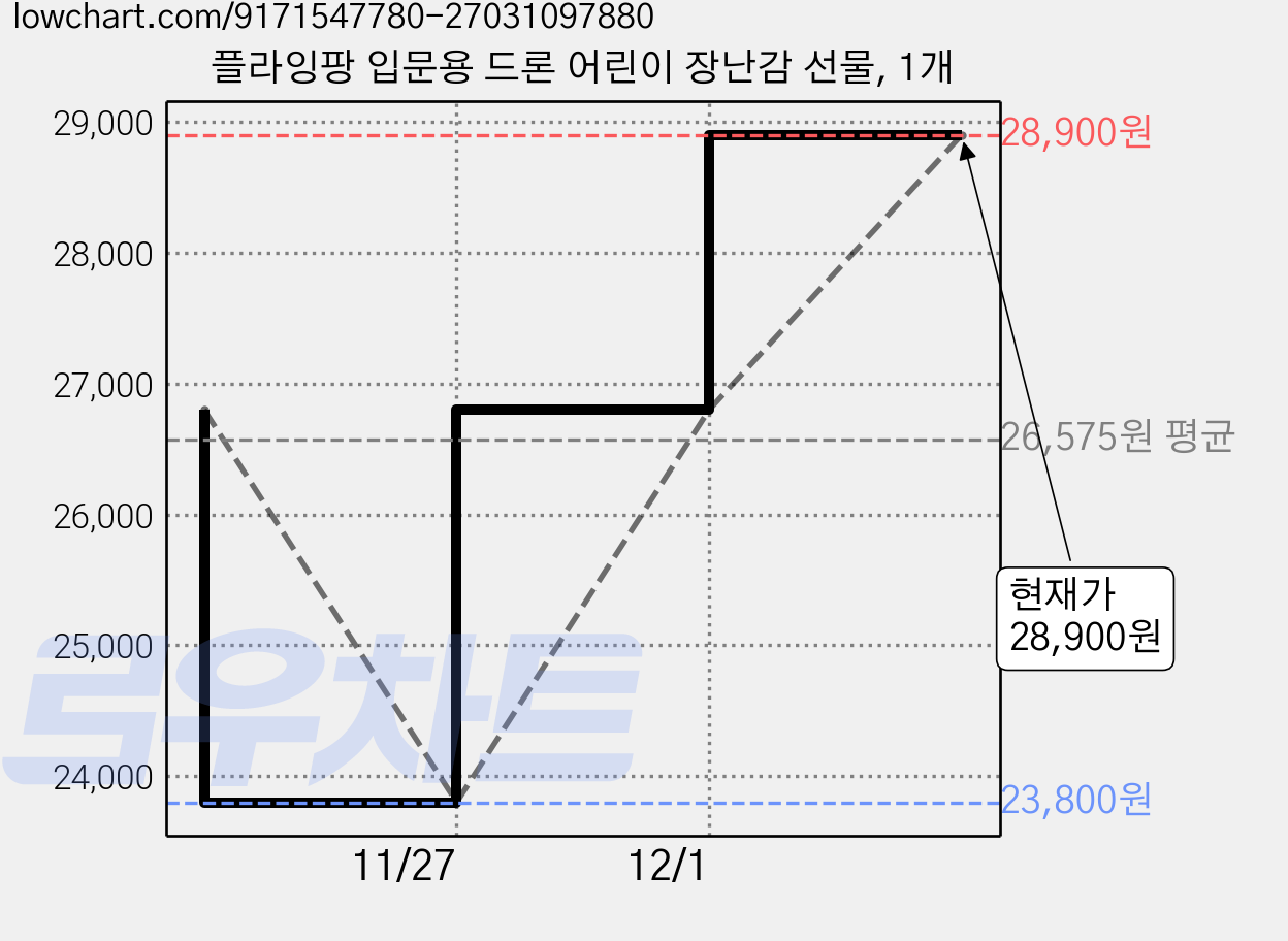 플라잉팡 입문용 드론 어린이 장난감 선물, 1개 가격 변동 차트, 현재가 28,900원, 관측 최저가 23,800원