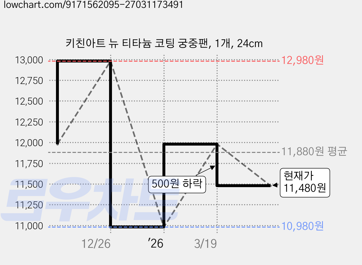 키친아트 뉴 티타늄 코팅 궁중팬, 1개, 24cm 가격 변동 차트, 현재가 11,480원, 관측 최저가 10,980원