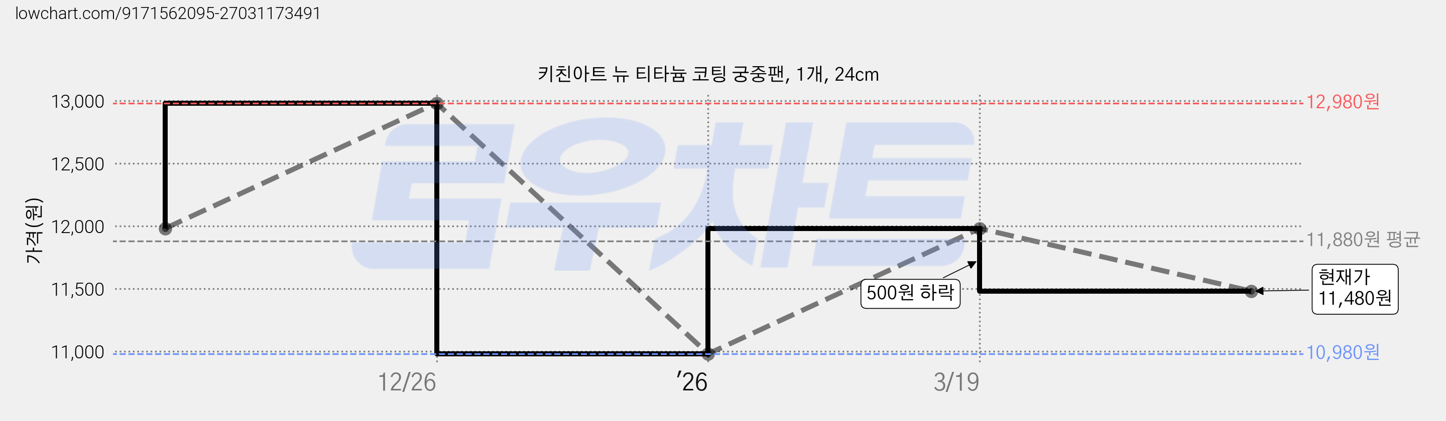 키친아트 뉴 티타늄 코팅 궁중팬, 1개, 24cm 가격 변동 차트, 현재가 11,480원, 관측 최저가 10,980원
