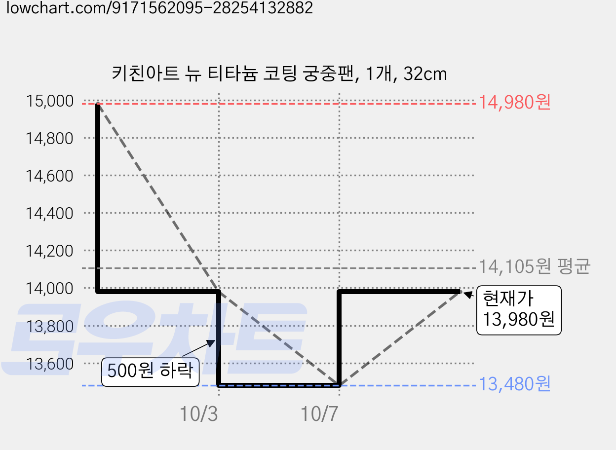 키친아트 뉴 티타늄 코팅 궁중팬, 1개, 32cm 가격 변동 차트, 현재가 13,980원, 관측 최저가 13,480원