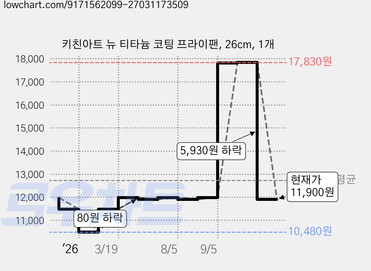 키친아트 뉴 티타늄 코팅 프라이팬, 26cm, 1개 가격 변동 차트, 현재가 11,900원, 관측 최저가 10,480원