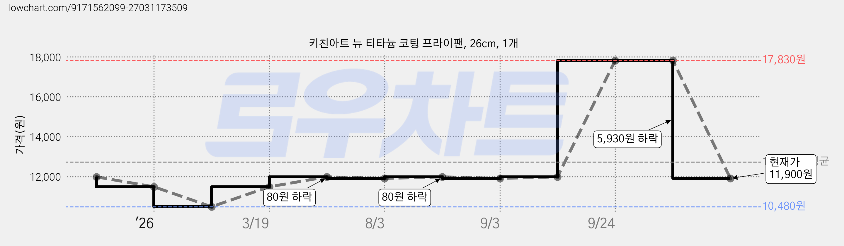 키친아트 뉴 티타늄 코팅 프라이팬, 26cm, 1개 가격 변동 차트, 현재가 11,900원, 관측 최저가 10,480원