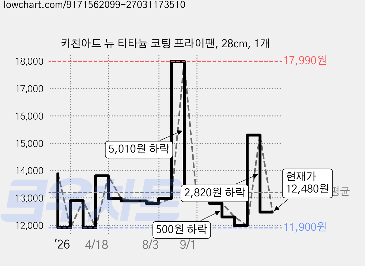 키친아트 뉴 티타늄 코팅 프라이팬, 28cm, 1개 가격 변동 차트, 현재가 12,480원, 관측 최저가 11,900원