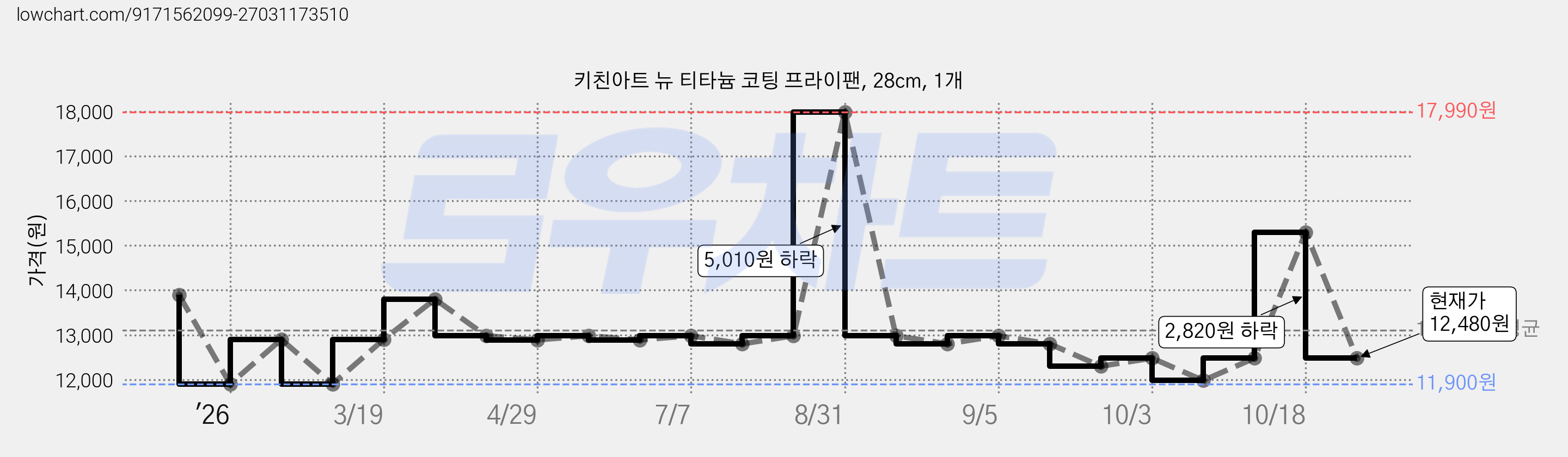 키친아트 뉴 티타늄 코팅 프라이팬, 28cm, 1개 가격 변동 차트, 현재가 12,480원, 관측 최저가 11,900원
