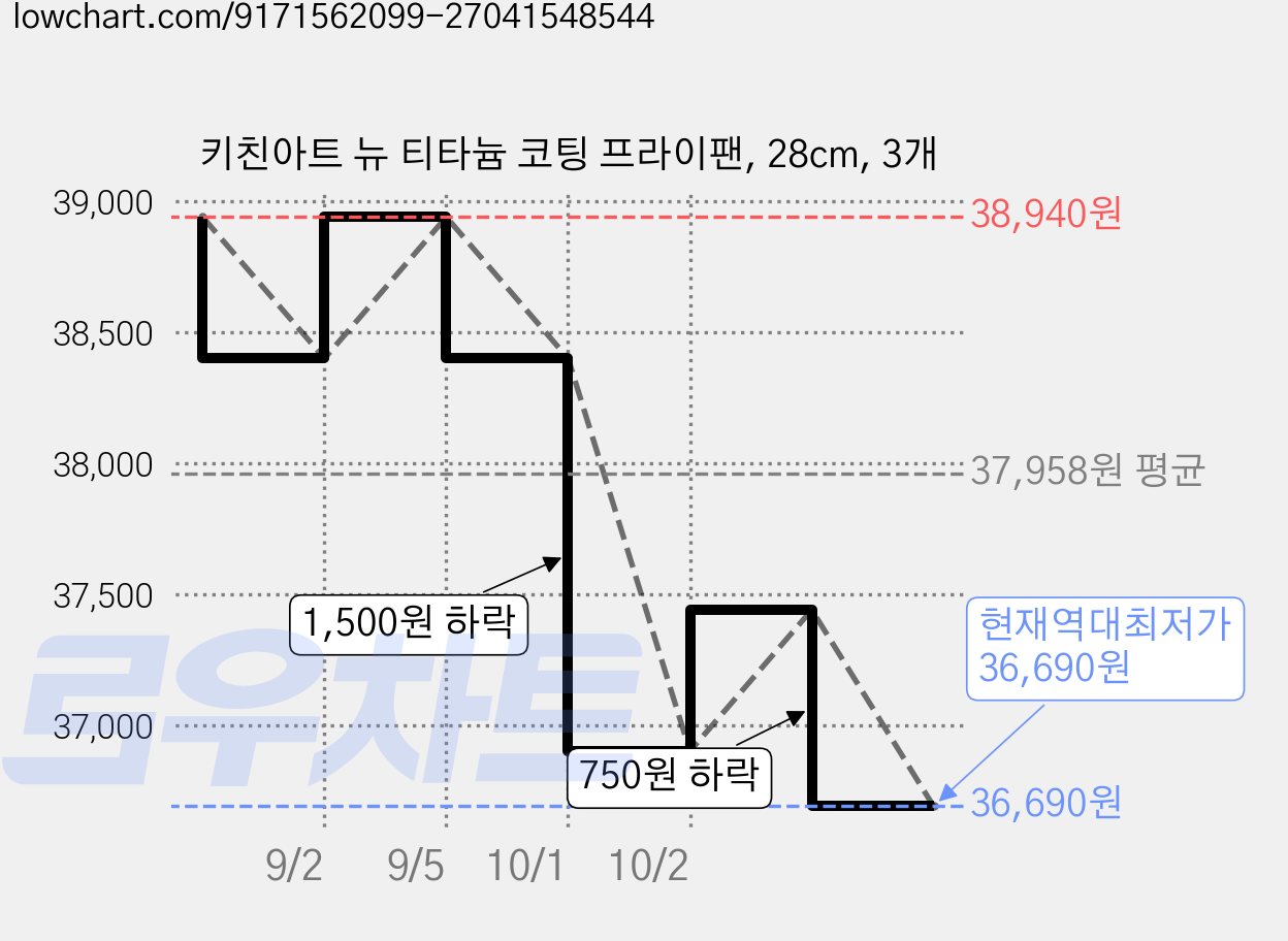 키친아트 뉴 티타늄 코팅 프라이팬, 28cm, 3개 가격 변동 차트, 현재가 36,690원, 역대최저가
