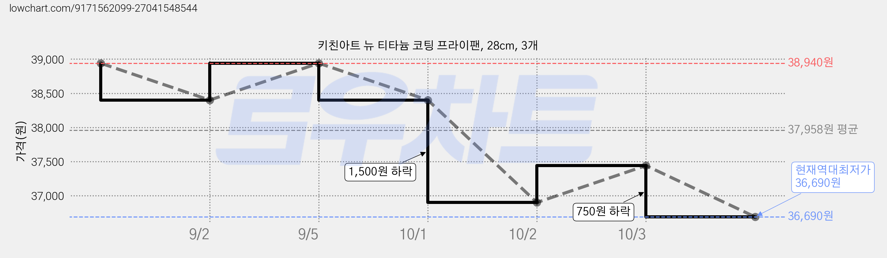 키친아트 뉴 티타늄 코팅 프라이팬, 28cm, 3개 가격 변동 차트, 현재가 36,690원, 역대최저가
