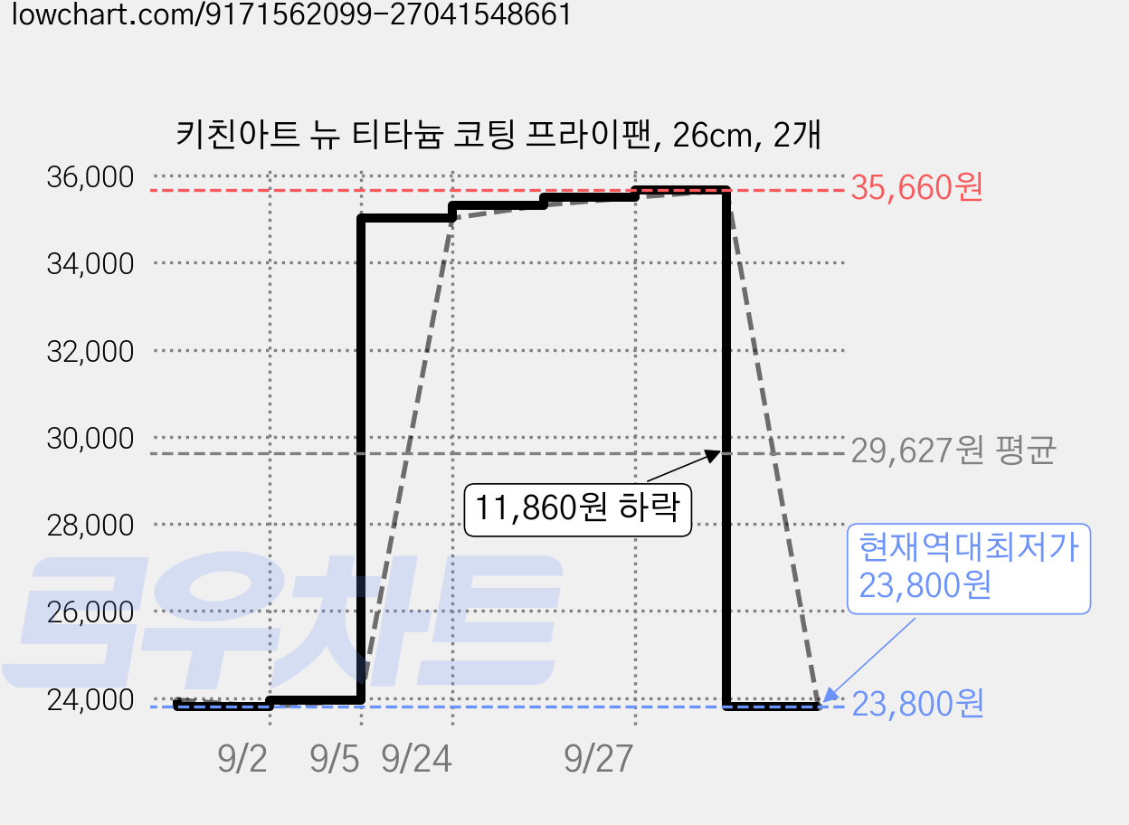 키친아트 뉴 티타늄 코팅 프라이팬, 26cm, 2개 가격 변동 차트, 현재가 23,800원, 역대최저가