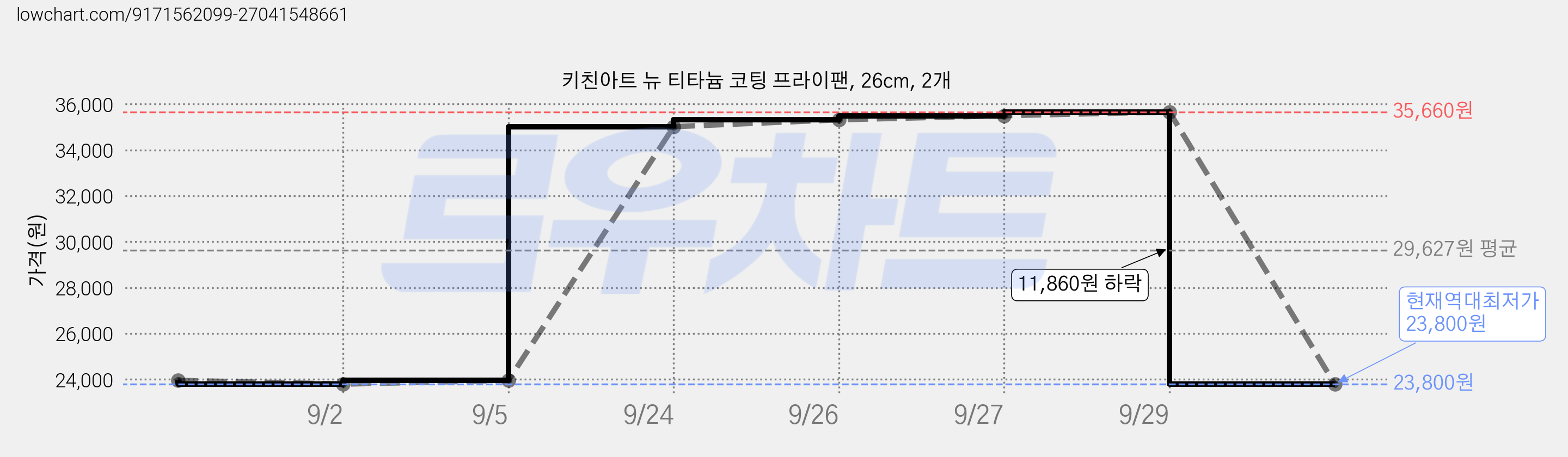키친아트 뉴 티타늄 코팅 프라이팬, 26cm, 2개 가격 변동 차트, 현재가 23,800원, 역대최저가