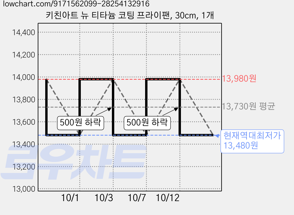키친아트 뉴 티타늄 코팅 프라이팬, 30cm, 1개 가격 변동 차트, 현재가 13,480원, 역대최저가