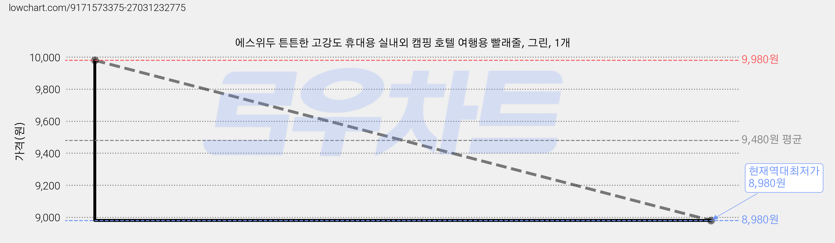 에스위두 튼튼한 고강도 휴대용 실내외 캠핑 호텔 여행용 빨래줄, 그린, 1개 가격 변동 차트, 현재가 8,980원, 역대최저가