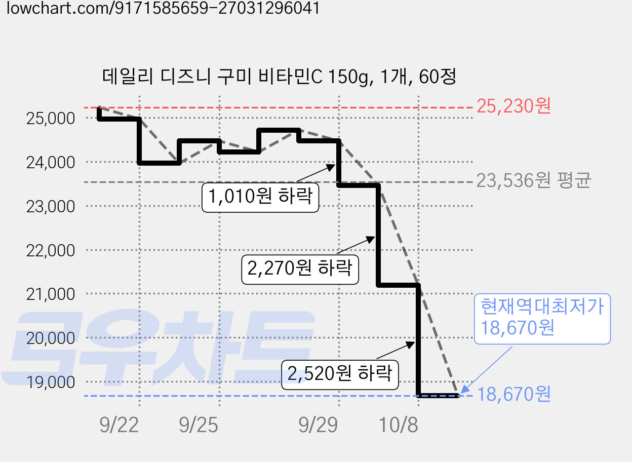 데일리 디즈니 구미 비타민C 150g, 1개, 60정 가격 변동 차트, 현재가 18,670원, 역대최저가