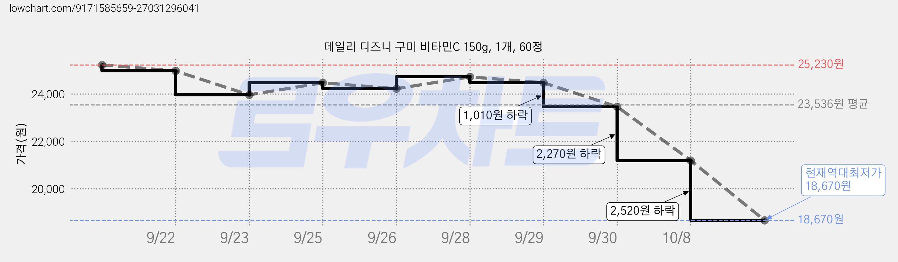 데일리 디즈니 구미 비타민C 150g, 1개, 60정 가격 변동 차트, 현재가 18,670원, 역대최저가